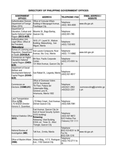 DIRECTORY OF PHILIPPINE GOVERNMENT OFFICES.